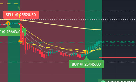Quantum Navigator Step 3 buy sell signal example chart